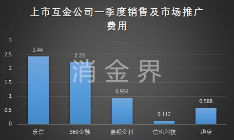 360金融、乐信、趣店……谁是一季度金融科技公