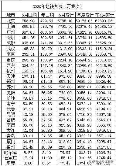 6月9日（周二）全国主要城市地铁客流量统计及总