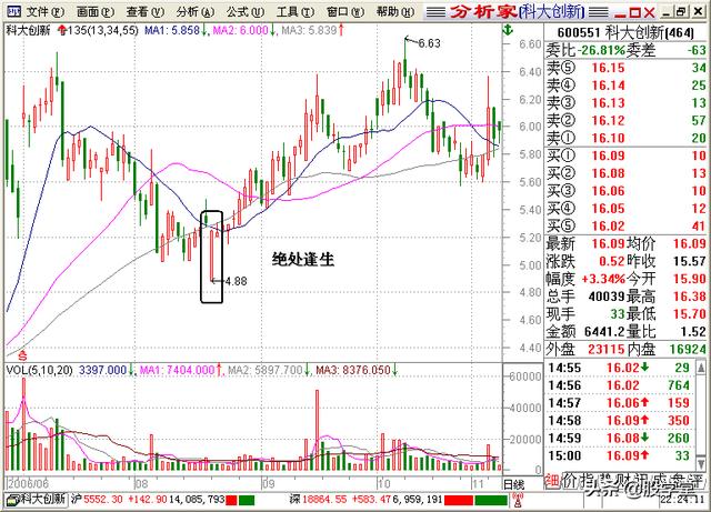 A股最全最经典的135均线买卖点技术战法图解锦集
