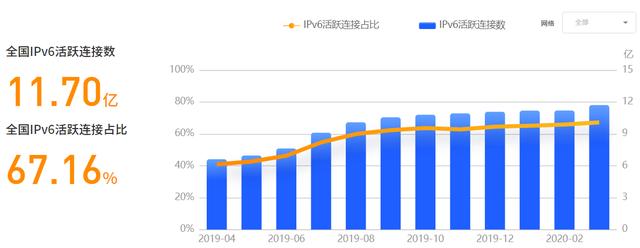 看完这个，还觉得IPV6离你很远吗？