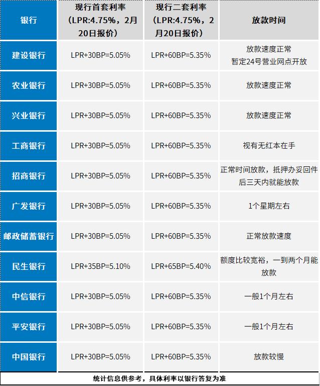 最新！房贷利率下调5个基点！附12家银行利率细则表