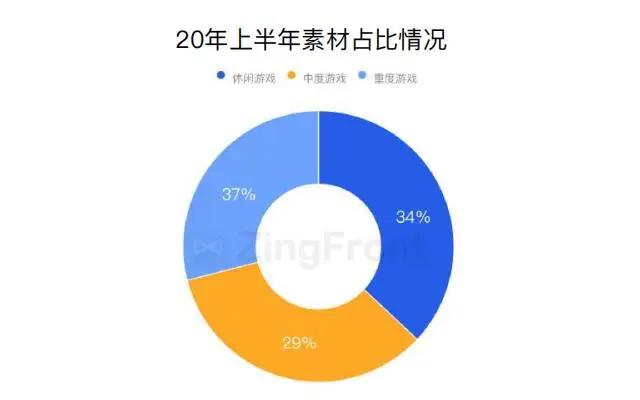 买量必读：2020H1全球手游买量与变现数据报告