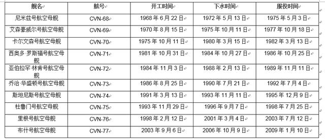 在海上移动的城市——世界尖端科技的结合体，尼米兹航空母舰