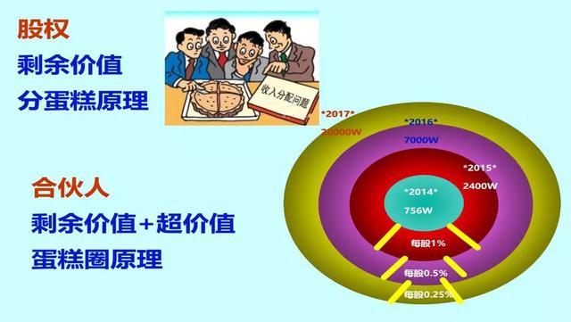 企业合伙人，分红方案（干货收藏）