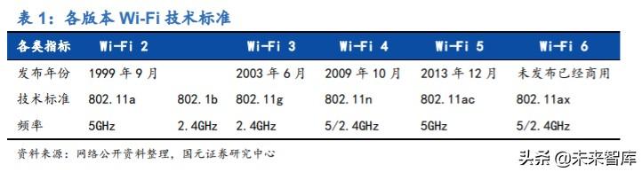物联网专题报告：万物互联，Wi-Fi当先，关注Wi-Fi芯片赛道