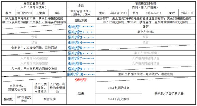 114㎡中西厨分离,全屋智能家居,孩子还能在客厅练车