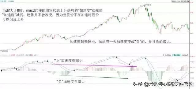 散户淘金术之：指标之王MACD（短线，波段，背离