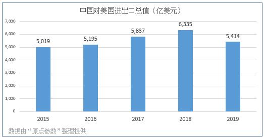 2015-2019年中国对美国进出口贸易数据统计