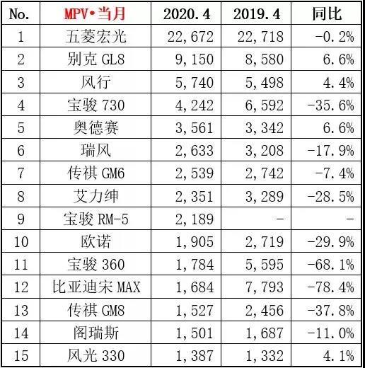 4月汽车销量榜，轩逸超朗逸夺冠，皓影强势上榜，奥迪成最大赢家