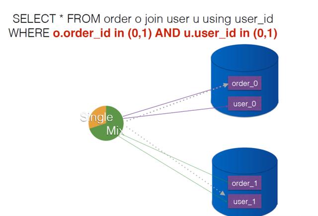 mysql数据库优化方案之分库分表，轻松解决亿级数据问题