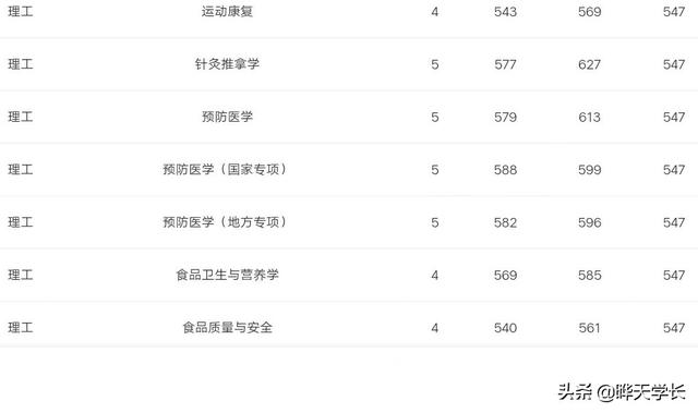 成都中医药大学2019年高考四川省各专业录取分数，2020考生参考下