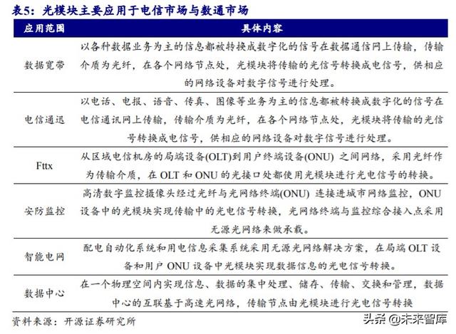 光模块行业深度报告：传输升级必需品带来估值溢价