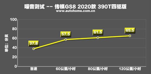 2020款传祺GS8测试报告：390T硬核动力，真的香！