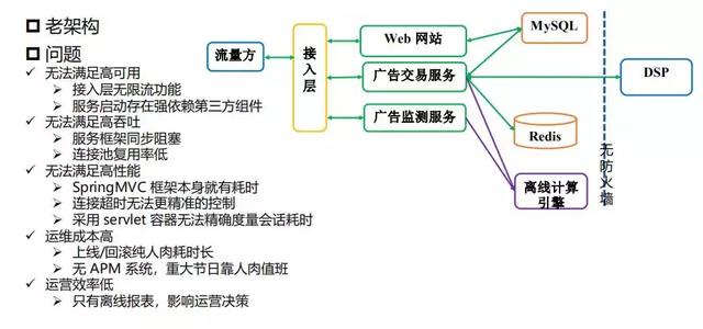 从零到百亿级，揭秘科大讯飞广告平台架构演进之路