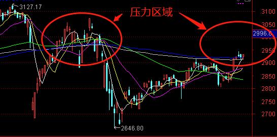 周末利好袭来，A股下周突破3000点？
