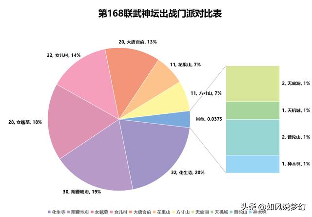 梦幻西游：168联服战大数据分析，国标为王，化生100%出场