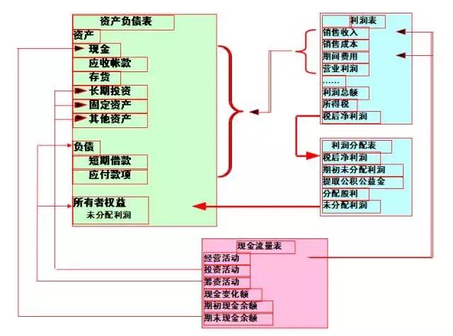 会计不容错过！通俗易懂的财务报表分析解读（纯干货，深度总结）