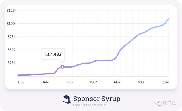 我一个普通程序员，光靠GitHub打赏就年入70万，要不你也试试