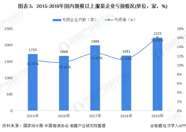 2020年服装行业市场规模与发展趋势分析