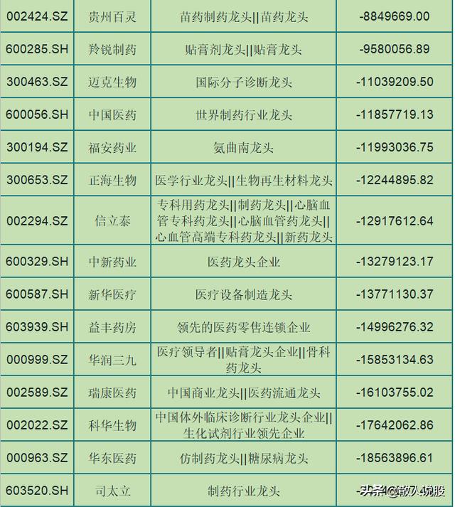 北上资金出逃这75只医药龙头股（名单），有你的吗？