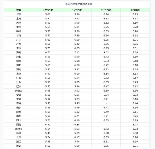 油价调整消息，今天7月14日，各地加油站调整后92、95汽油零售价