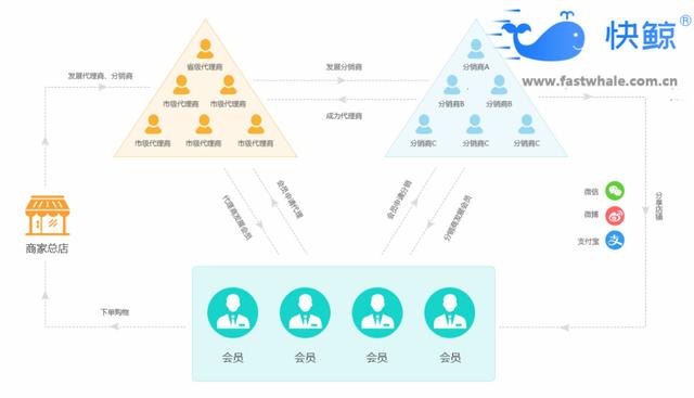 微商分销代理系统开发：全民分销模式，解决你的代理商管理难题