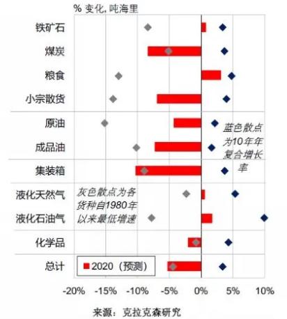 全球貿易格局巨變！2020年海運貿易量將現(xiàn)35年來最大降幅