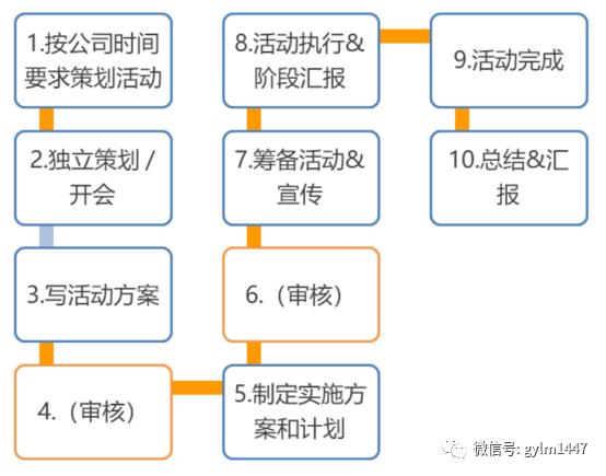 揭秘网络营销活动的策划全过程（新媒体活动裂变传播）