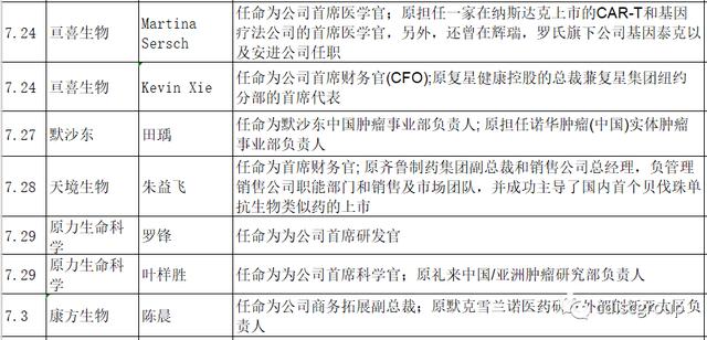 行业人事大变动：近三个月医药行业人事变动情况汇总