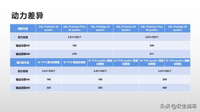 货比货得扔？2020款奥迪A6L中美综合对比