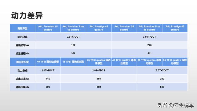 货比货得扔？2020款奥迪A6L中美综合对比