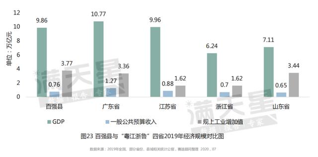 最新中国百强县山西挂零！比肩太原，昆山江阴GDP突破4000亿大关