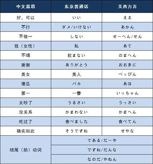 日本有名的关西地区，你只知道服部平次的关西方言吗？