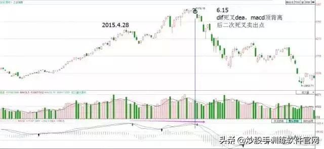 散户淘金术之：指标之王MACD（短线，波段，背离