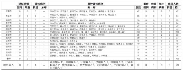 详情通报！山东新增1例确诊病例！俄罗斯输入