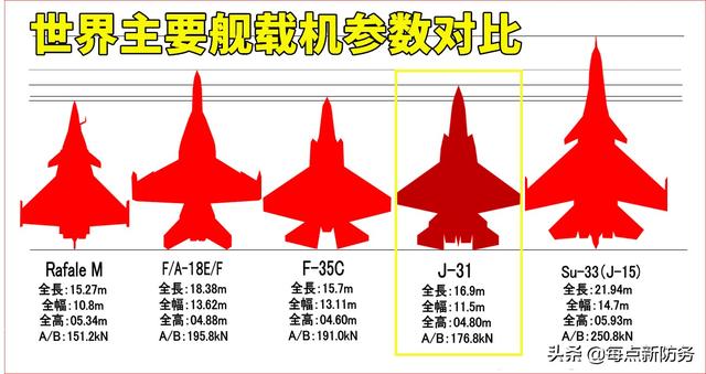 歼-20还是FC-31？海军下一代舰载机之争：或许都不如全新研制！