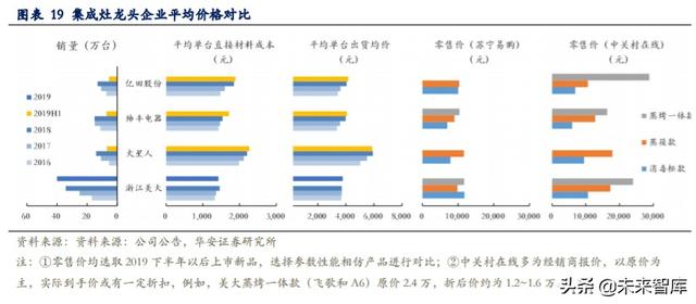 集成灶专题报告：关于同质化、价格战、利润率的分析与思考