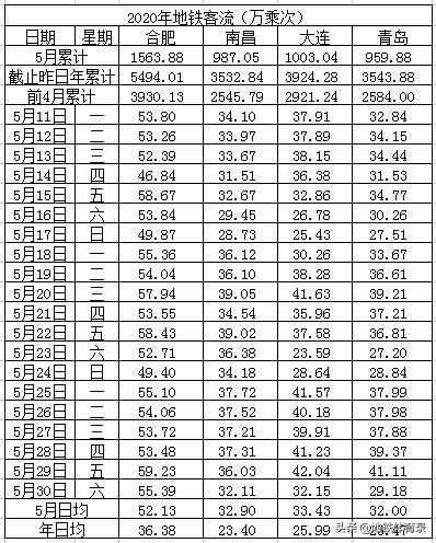 5月30日（周六）全国主要城市地铁客流量排名 多