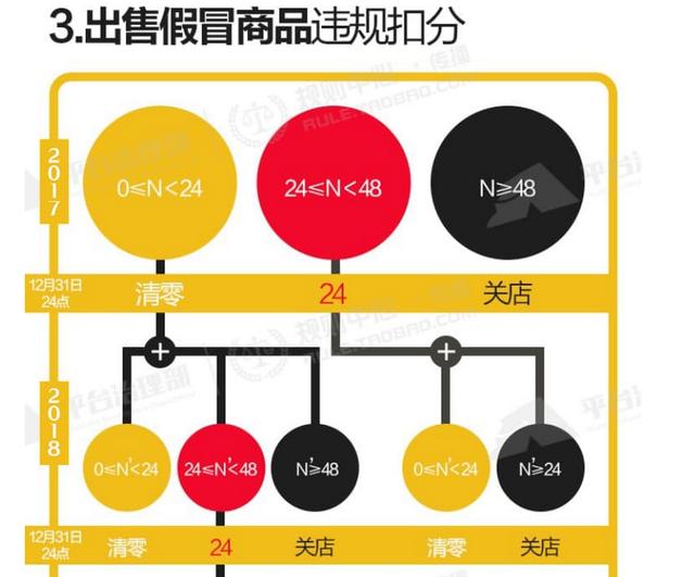 2018年度淘宝网违规扣分清零方案