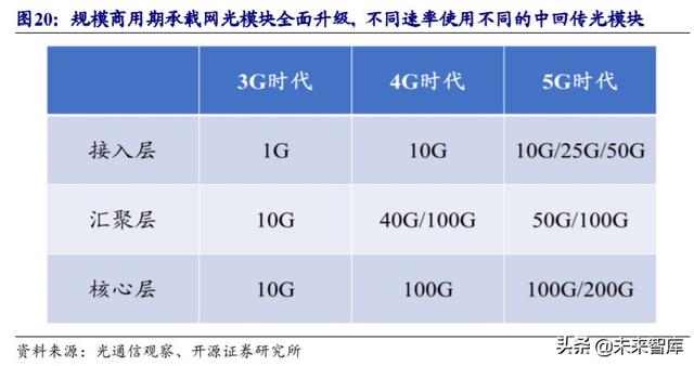 光模块行业深度报告：传输升级必需品带来估值溢价