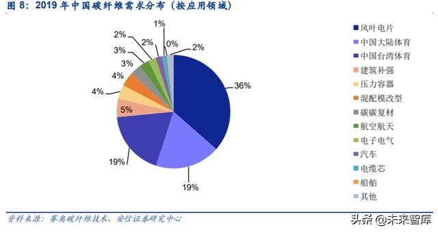 碳纤维行业投资机会分析：风电及航空航天领域是短期发力点