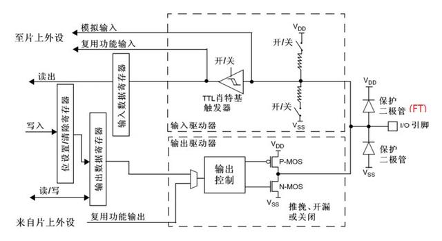 STM32的GPIO工作原理（附电路图详细分析）