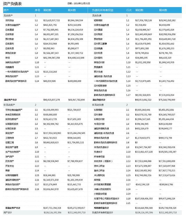 10分钟看懂财务报表分析，只需掌握一个公式！