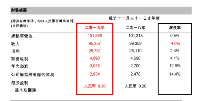 O2O收入增90%，“新零售在大润发算走通了”