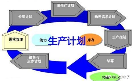 企业管理流程设计之生产运营管理流程