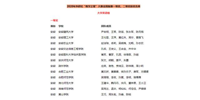 安徽文达信息工程学院大外部教学团队荣获外研社“教学之星”大赛全国复赛一等奖