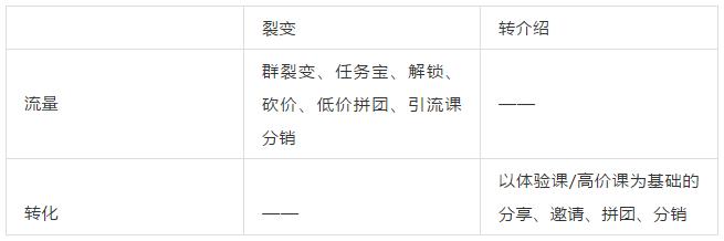 裂變、轉介紹、分銷、團購,詳解4大增長模式的根本區別