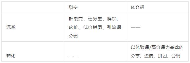 裂变、转介绍、分销、团购，详解4大增长模式的根本区别