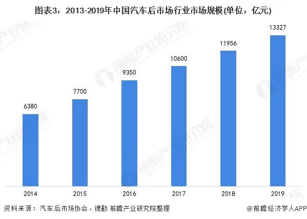 观察 | 2020年中国汽车后市场行业市场现状及发展趋势分析