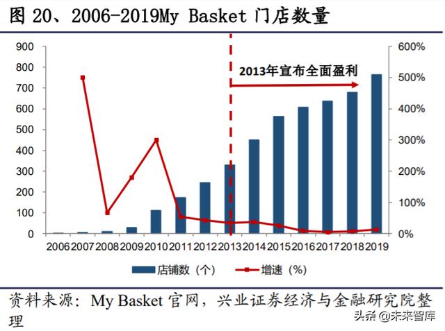 生鲜行业深度报告：日本生鲜小业态及到家业务的启示